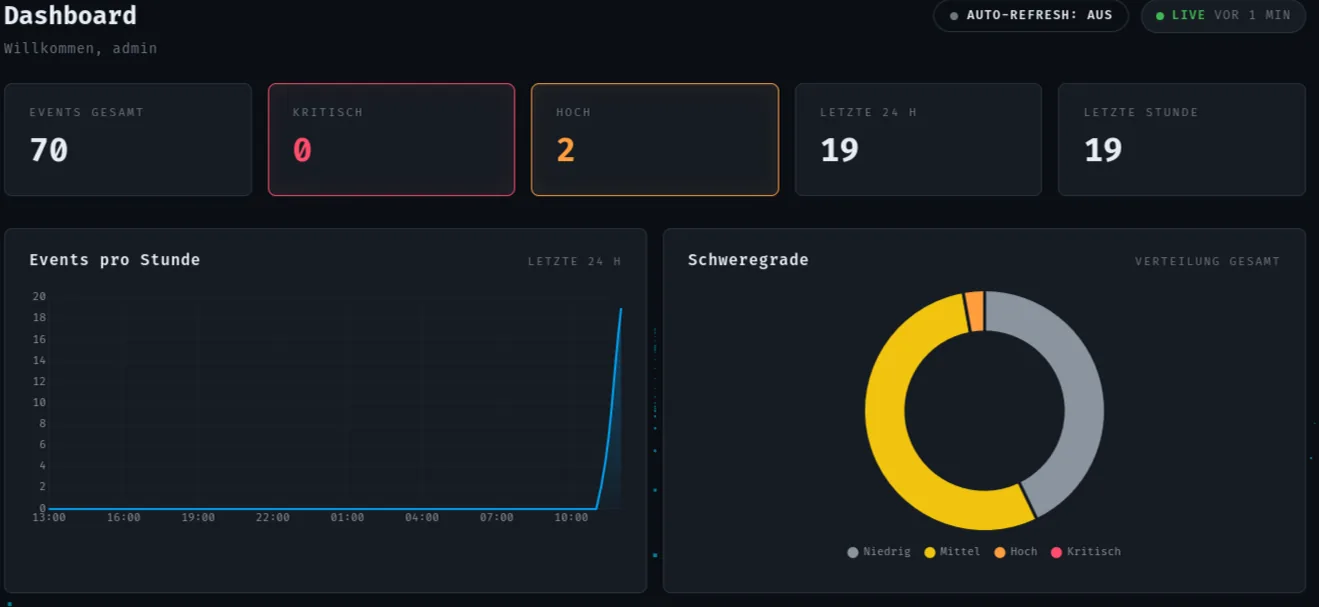 Threat-Radar-Dashboard mit Ereignissen pro Stunde und Schweregraden